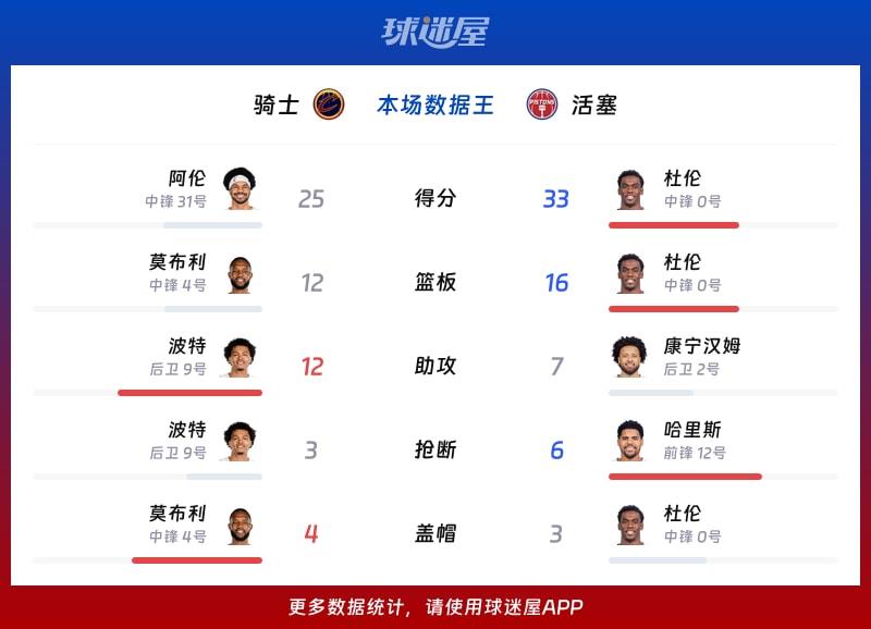 骑士vs活塞各项最佳