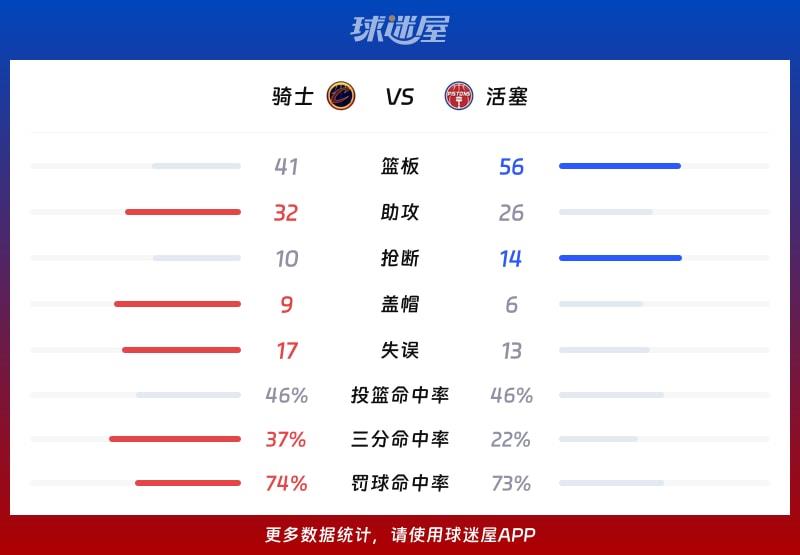 骑士vs活塞球队数据