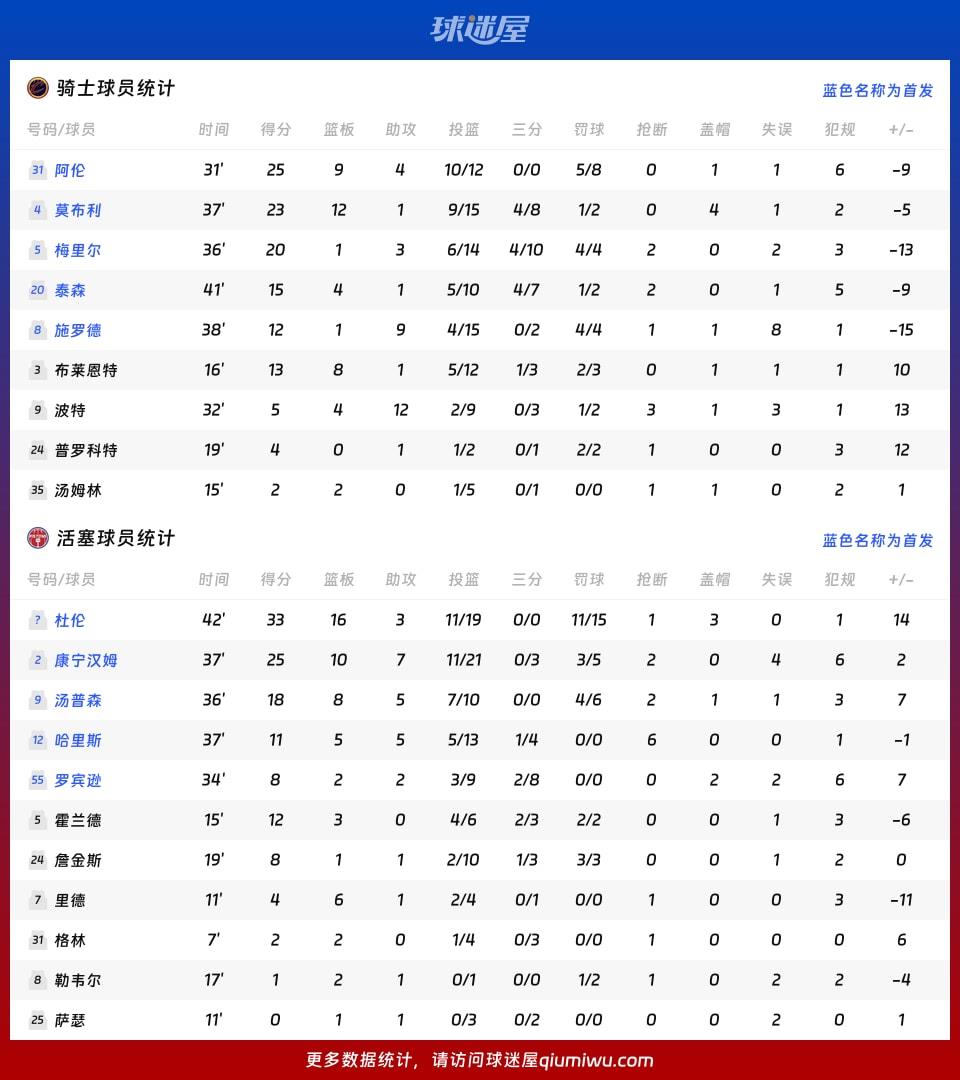 骑士vs活塞球员数据