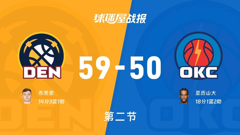 NBA常规赛:掘金半场领先雷霆9分,布劳恩得到14分,亚历山大得到18分