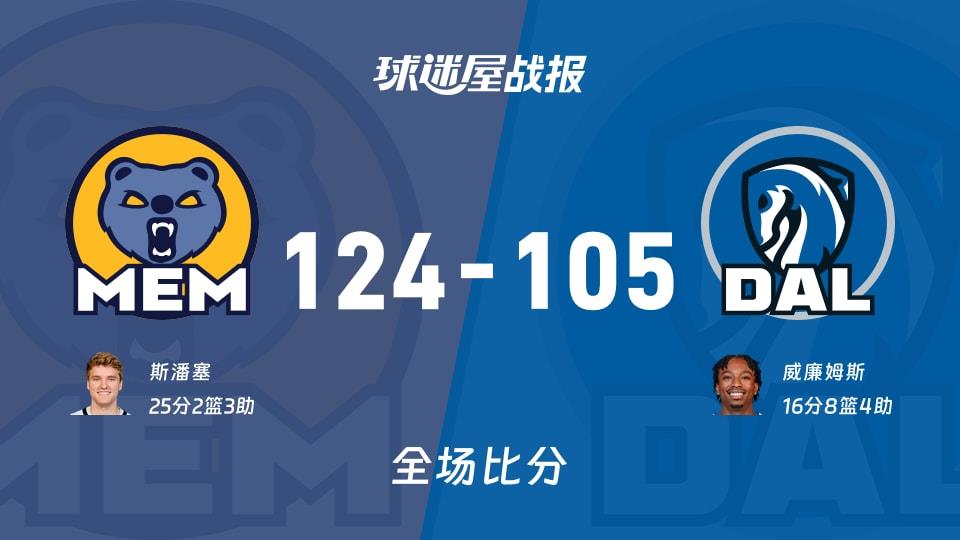NBA灰熊vs独行侠战报:124-105,斯潘塞25 2 3
