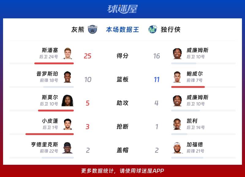 灰熊vs独行侠各项最佳