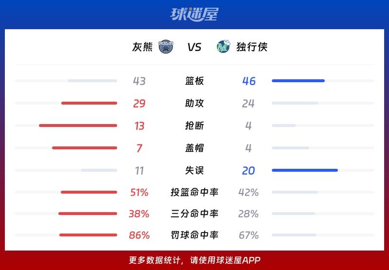 灰熊vs独行侠球队数据