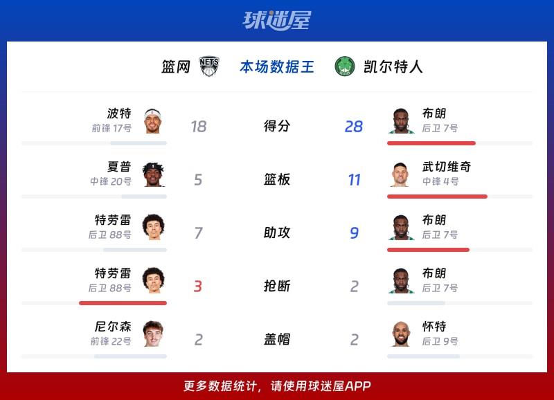 篮网vs凯尔特人各项最佳