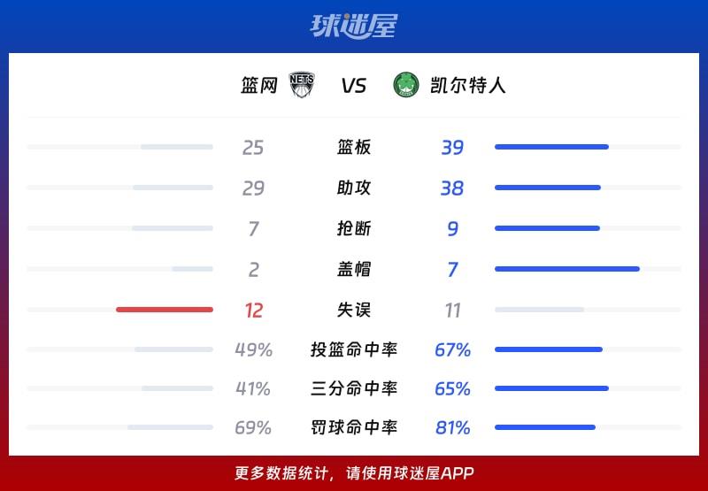 篮网vs凯尔特人球队数据