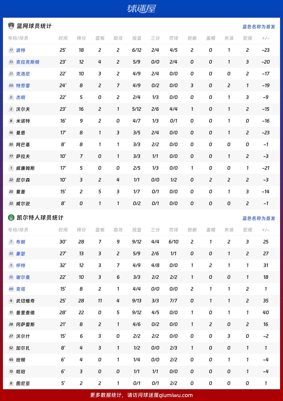 篮网vs凯尔特人球员数据