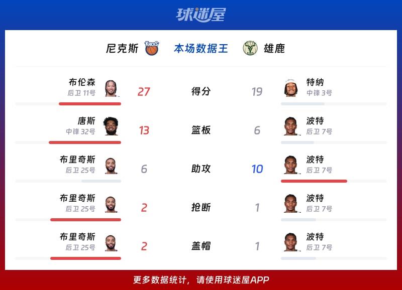 尼克斯vs雄鹿各项最佳