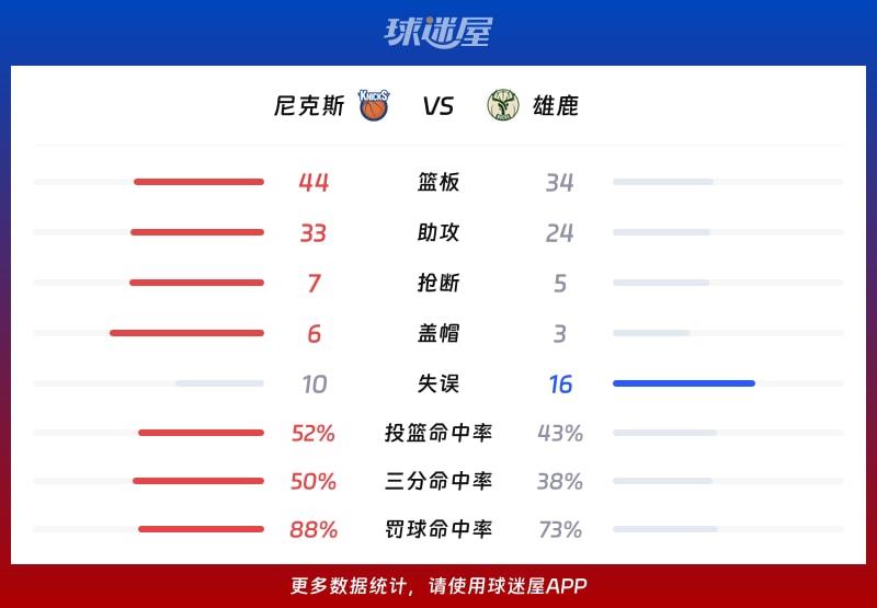 尼克斯vs雄鹿球队数据