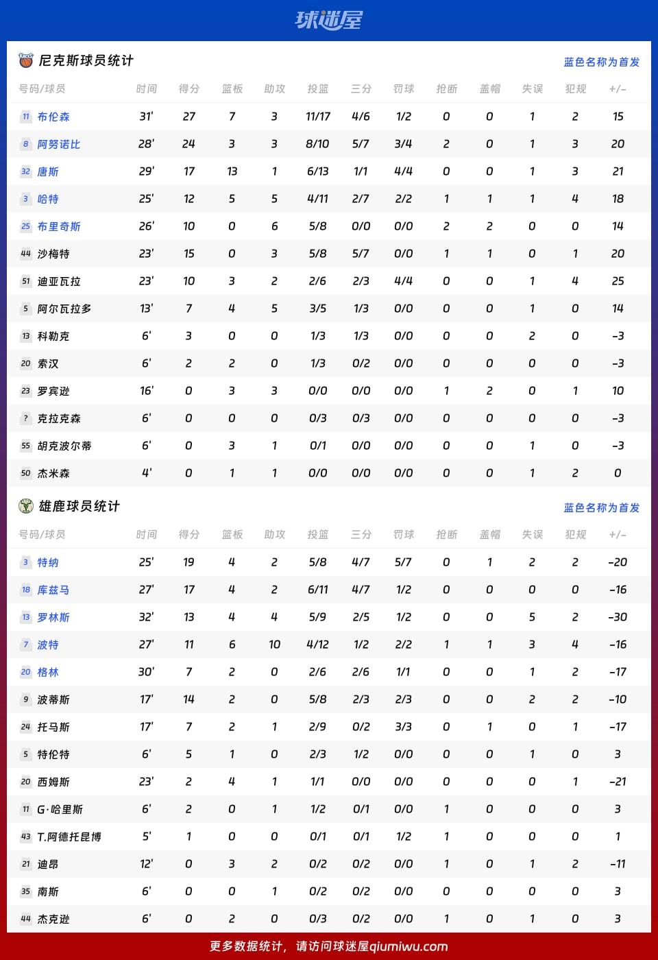 尼克斯vs雄鹿球员数据