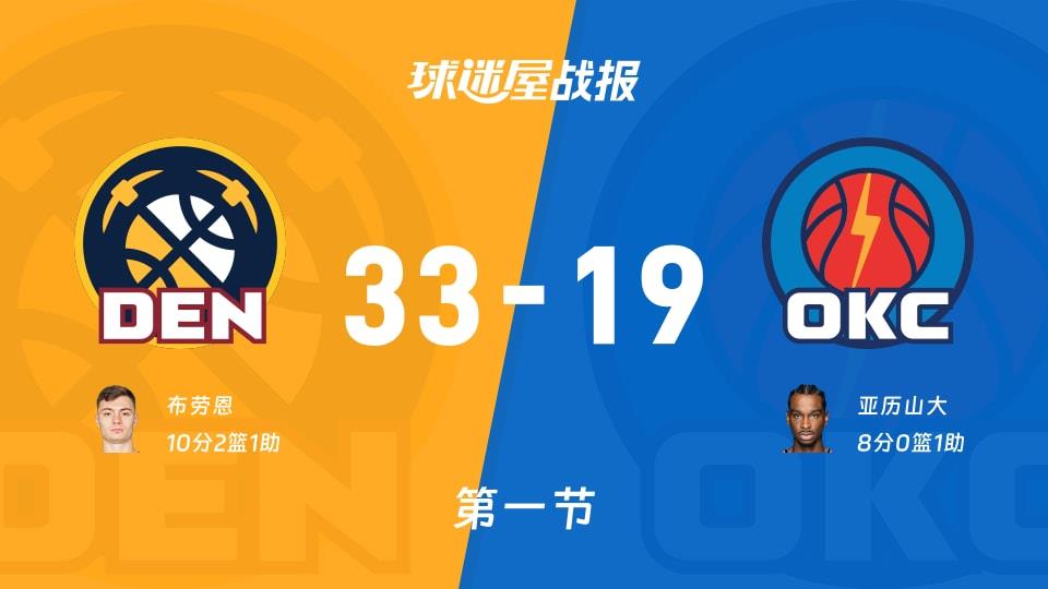 NBA常规赛：掘金第一节领先雷霆14分，布劳恩得到10分，亚历山大得到8分