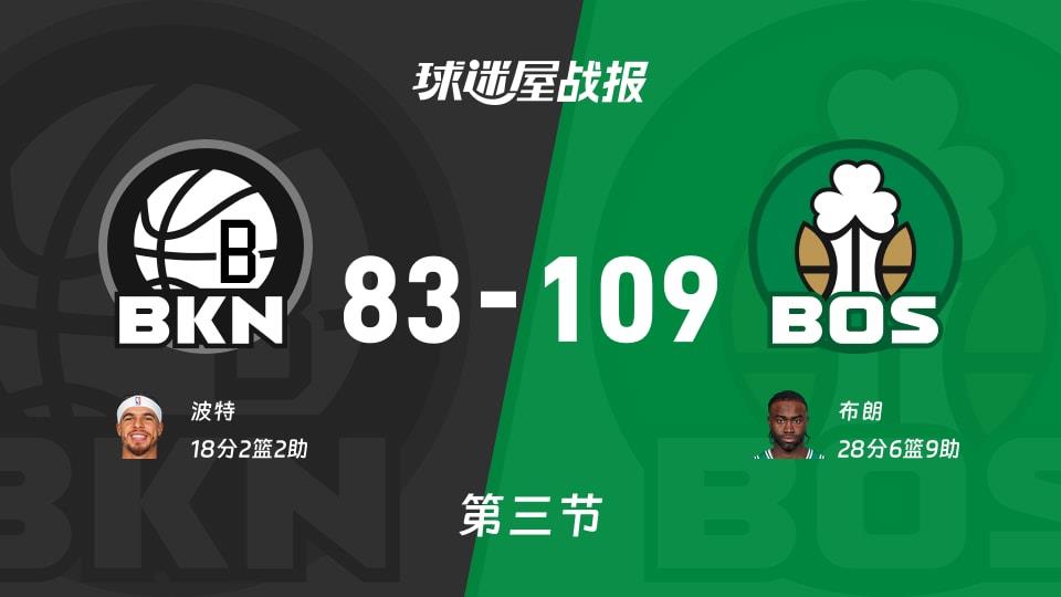 NBA常规赛:凯尔特人第三节领先篮网26分,布朗得到28分,波特得到18分