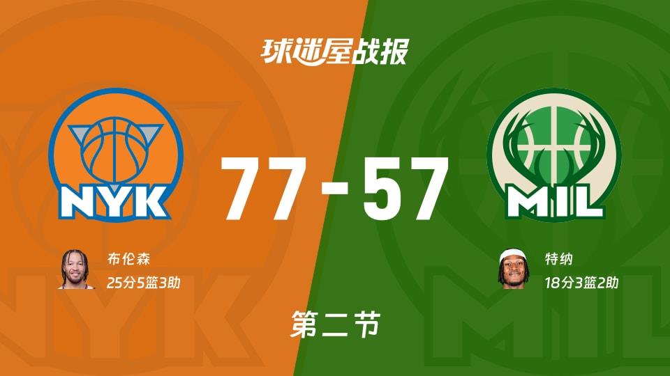 NBA常规赛:次节结束,尼克斯以77-57领先雄鹿,布伦森25 5 3