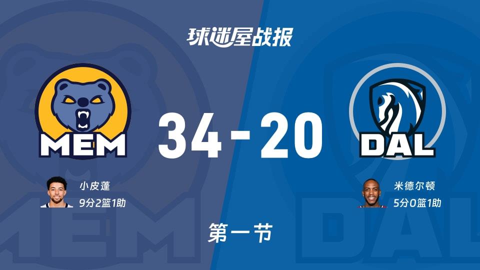 灰熊vs独行侠:第一节完,灰熊34-20独行侠,小皮蓬得到9分