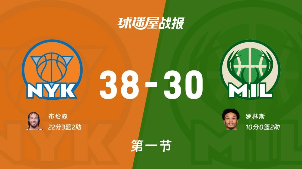 NBA常规赛:首节战罢,尼克斯以38-30领先雄鹿,布伦森22 3 2
