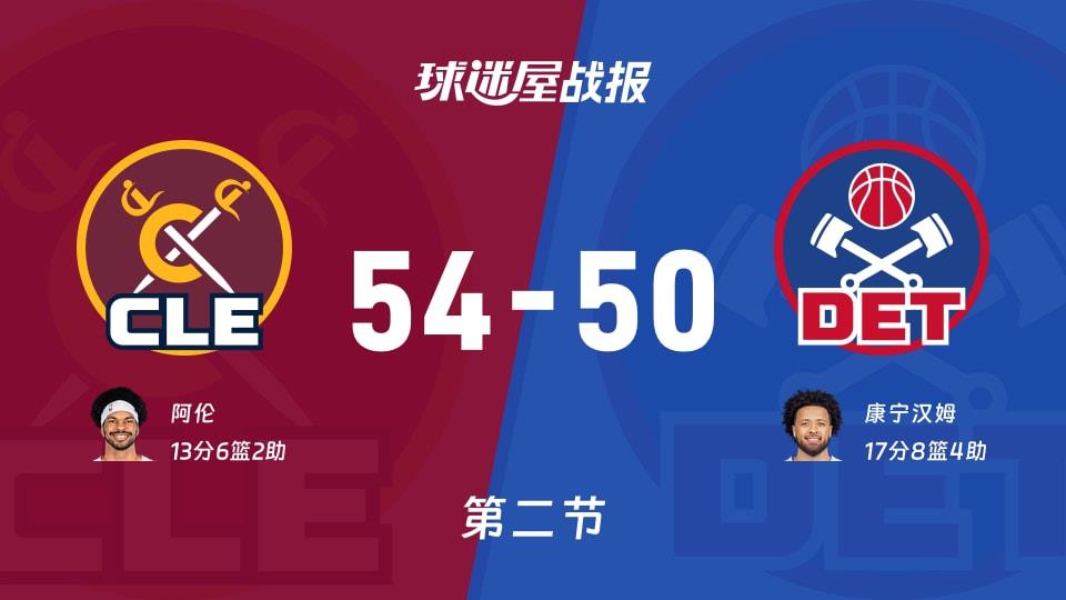 NBA常规赛:半场结束,骑士以54-50领先活塞,阿伦13 6 2