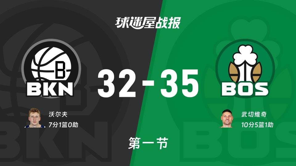NBA常规赛:凯尔特人第一节领先篮网3分,武切维奇得到10分,沃尔夫得到7分