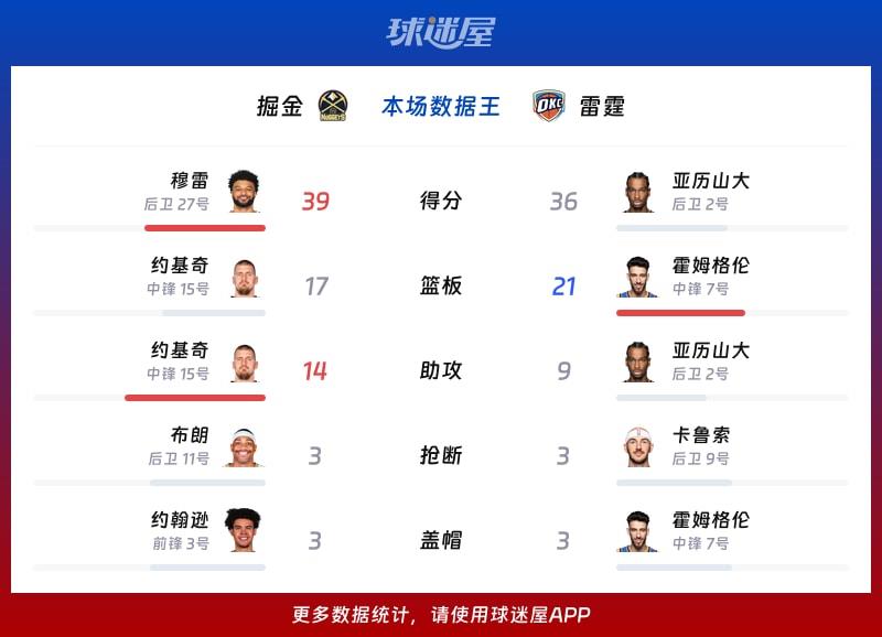 掘金vs雷霆各项最佳