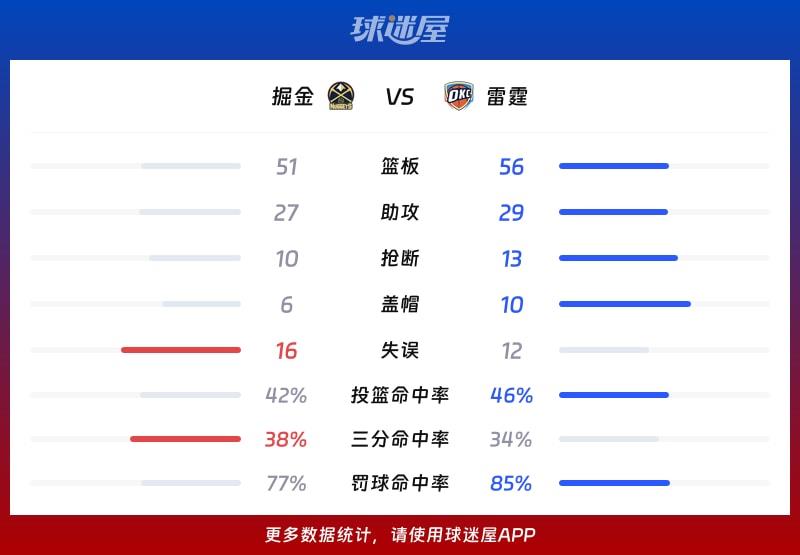 掘金vs雷霆球队数据