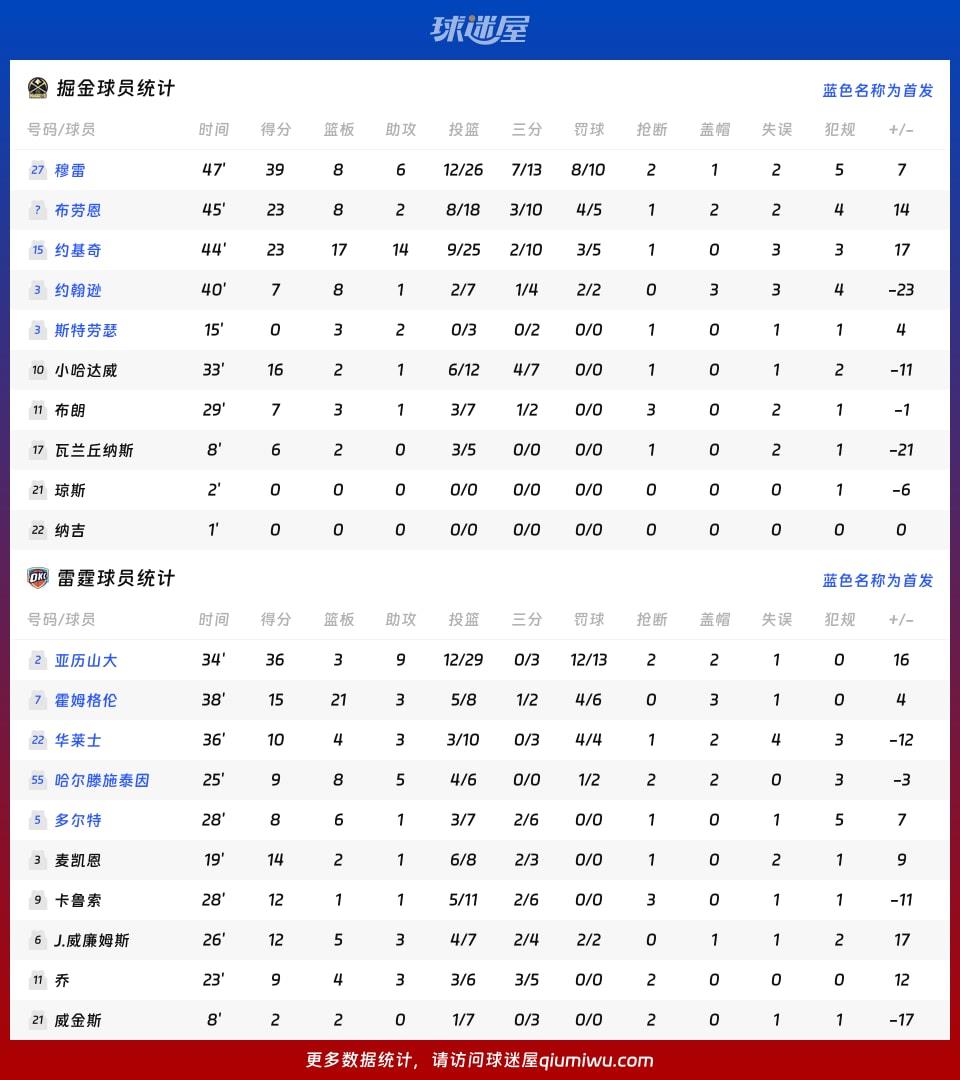 掘金vs雷霆球员数据
