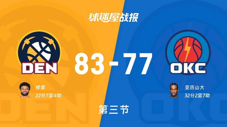 NBA常规赛:掘金第三节领先雷霆6分,穆雷得到22分,亚历山大得到32分