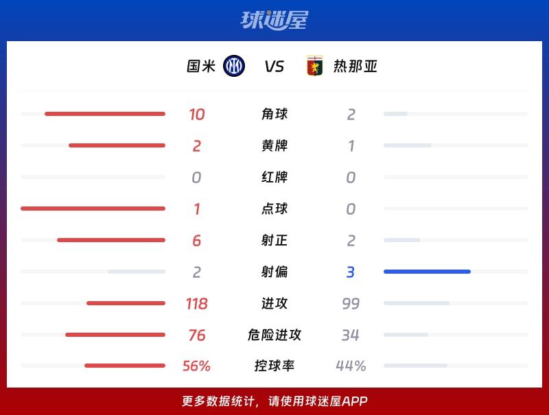 国米vs热那亚数据统计