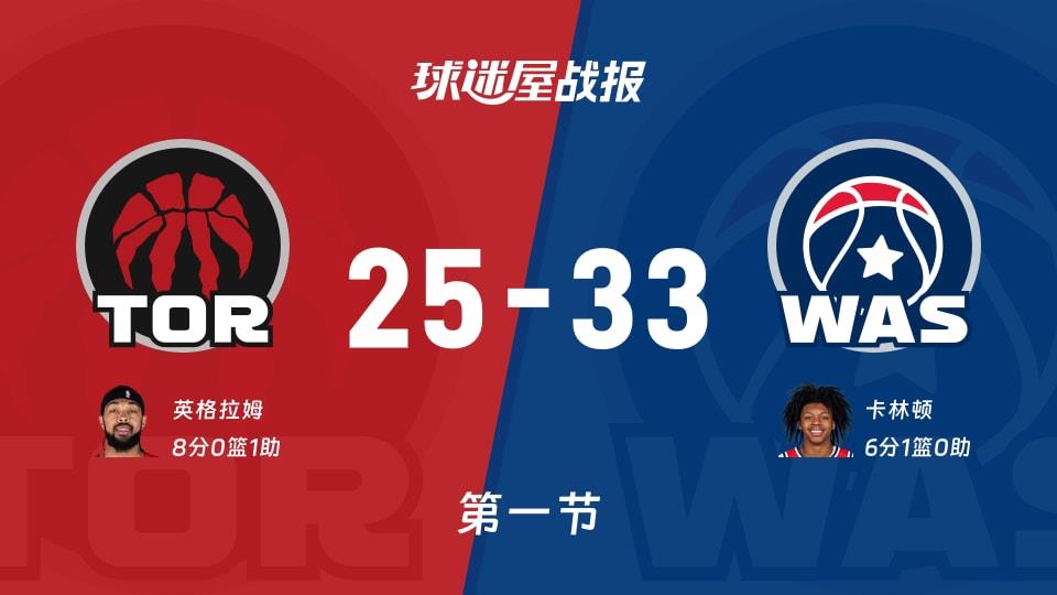 猛龙vs奇才:首节战罢,猛龙25-33奇才,英格拉姆得到8分