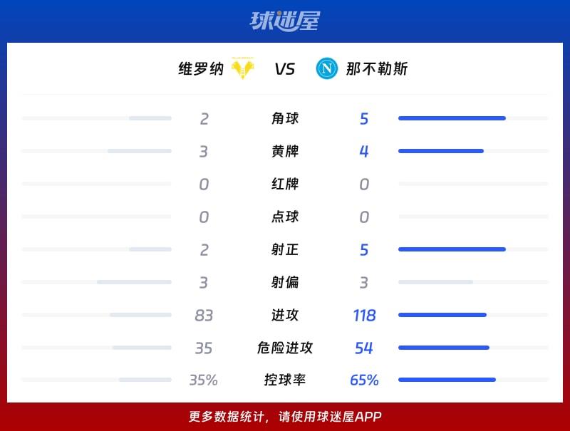 维罗纳vs那不勒斯数据统计