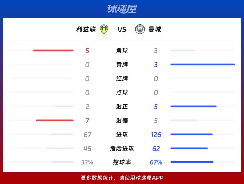 利兹联vs曼城数据统计