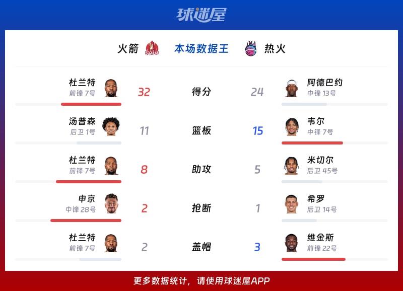 火箭vs热火各项最佳