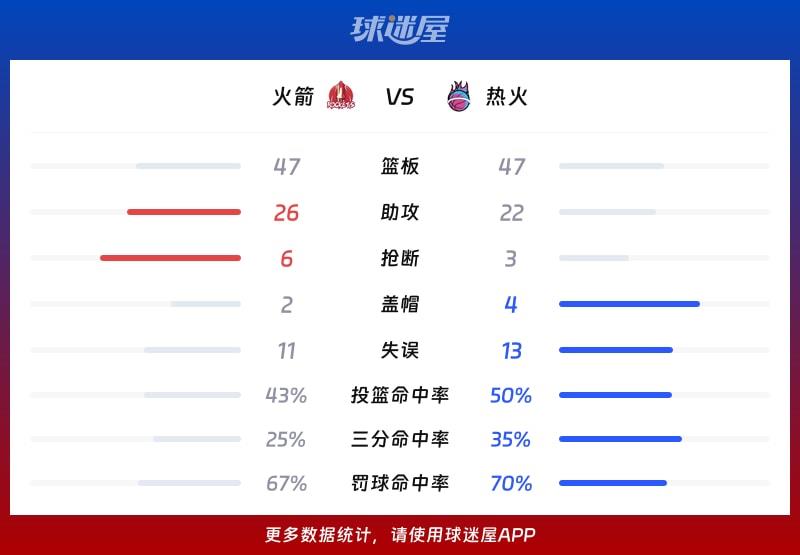 火箭vs热火球队数据