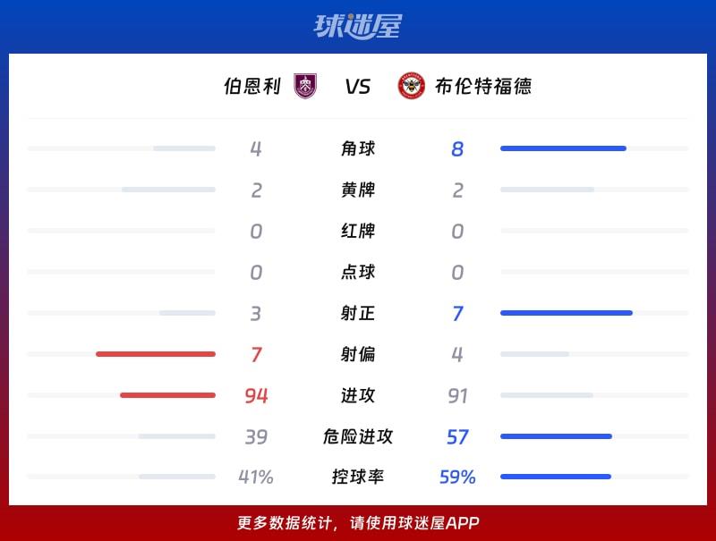 伯恩利vs布伦特福德数据统计