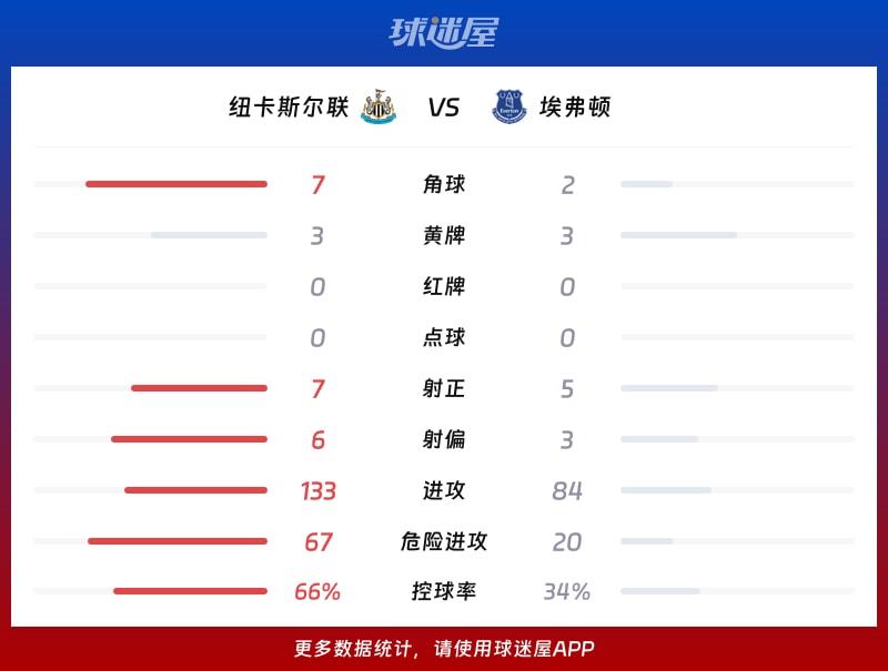 纽卡斯尔联vs埃弗顿数据统计