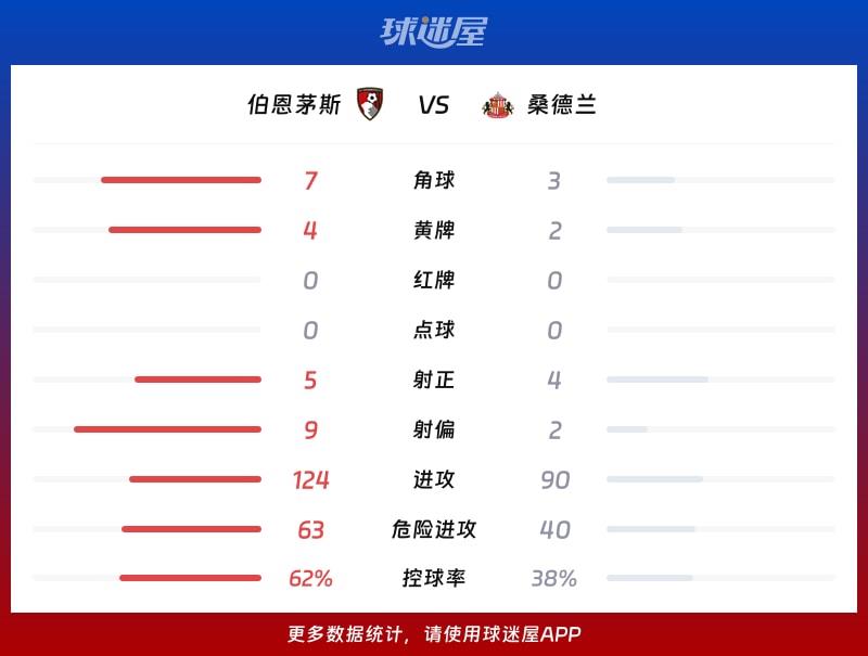伯恩茅斯vs桑德兰数据统计