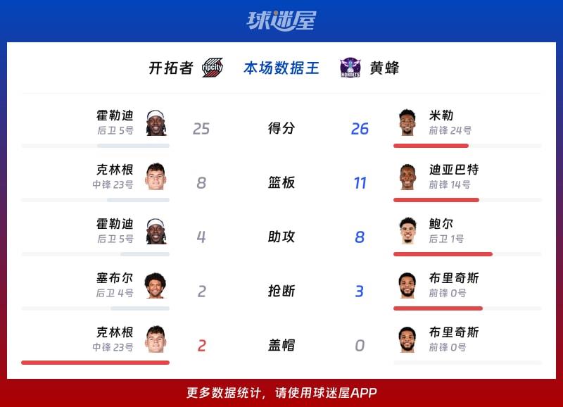 开拓者vs黄蜂各项最佳