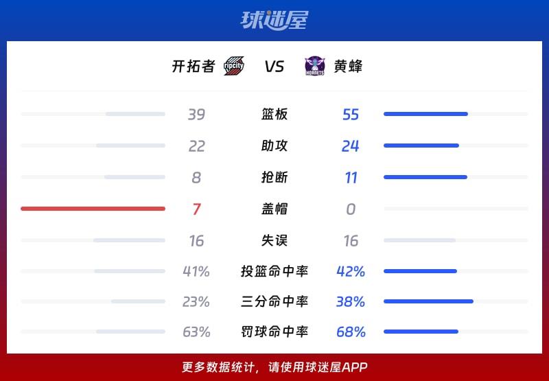 开拓者vs黄蜂球队数据