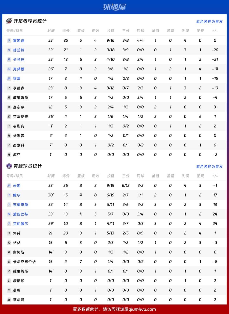 开拓者vs黄蜂球员数据