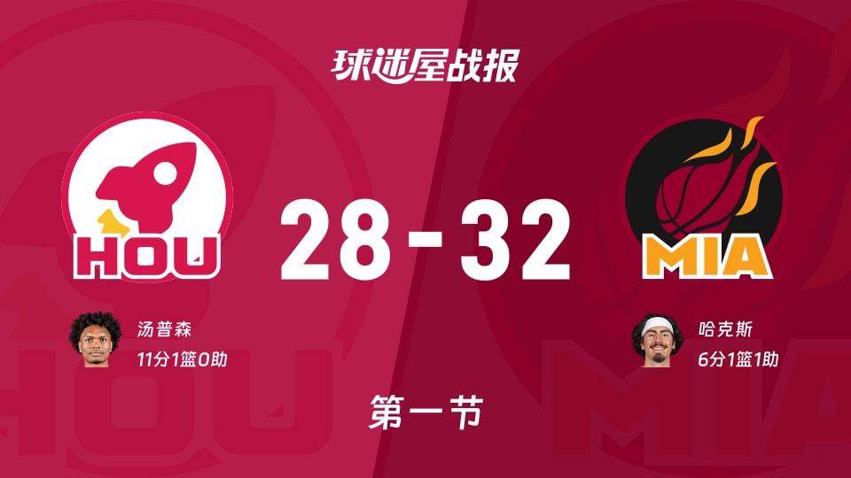 NBA常规赛:热火首节领先火箭4分,哈克斯得到6分,汤普森得到11分