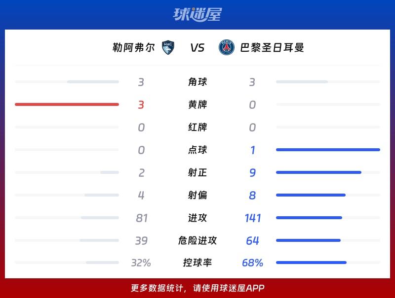 勒阿弗尔vs巴黎圣日耳曼数据统计