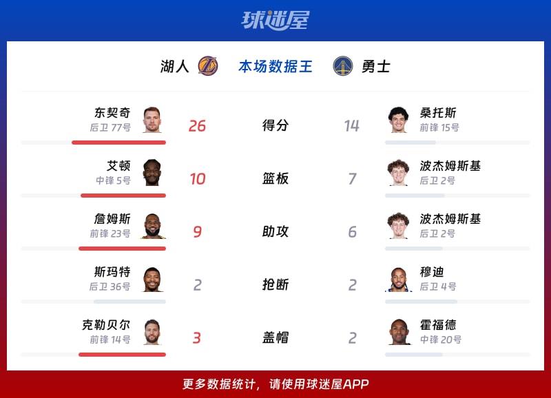 湖人vs勇士各项最佳