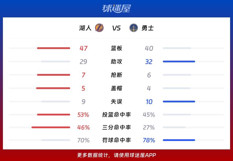 湖人vs勇士球队数据