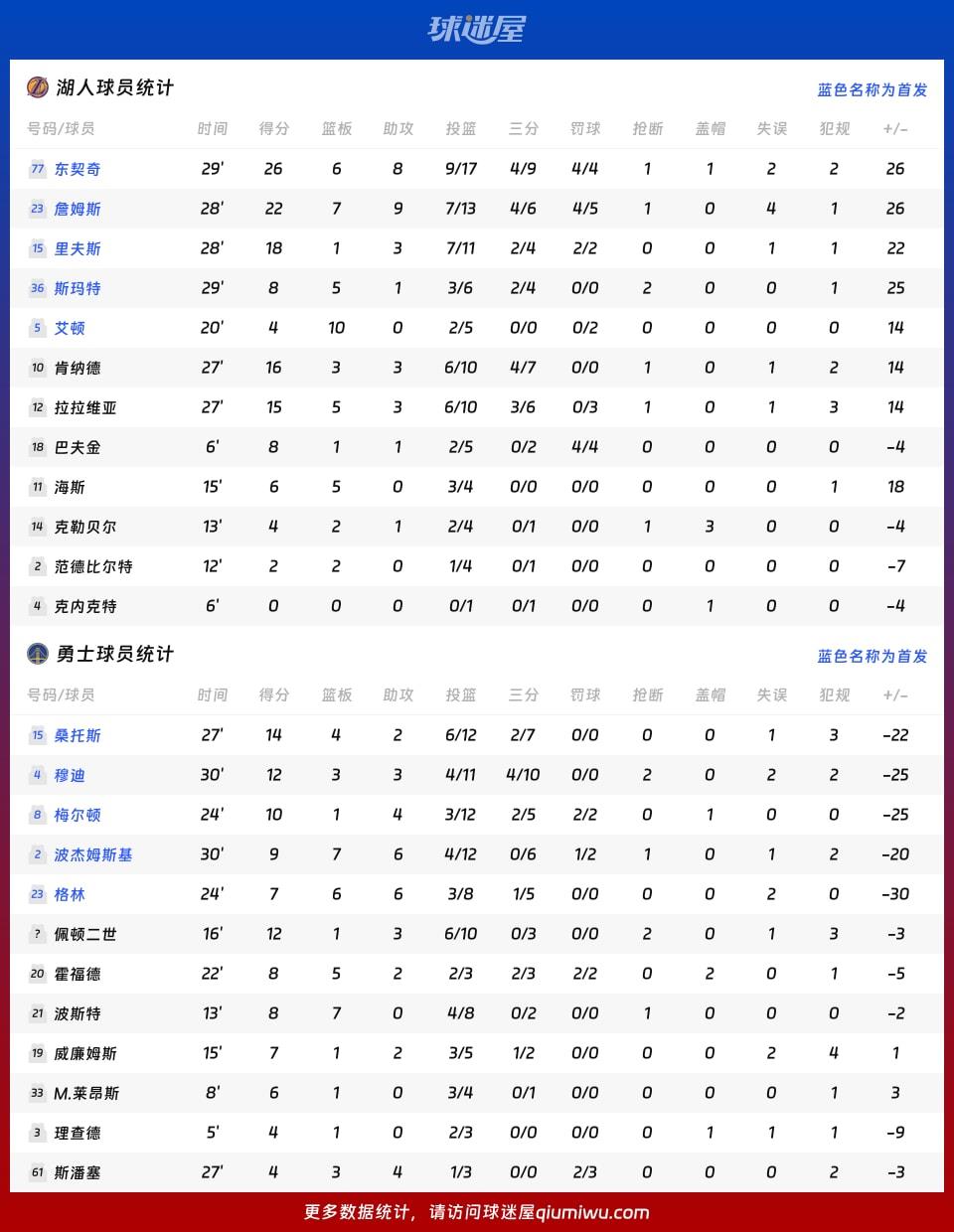 湖人vs勇士球员数据