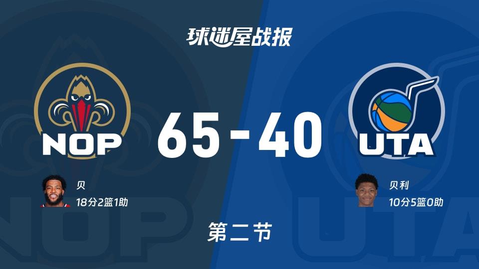 NBA常规赛:鹈鹕第二节领先爵士25分,贝得到18分,贝利得到10分