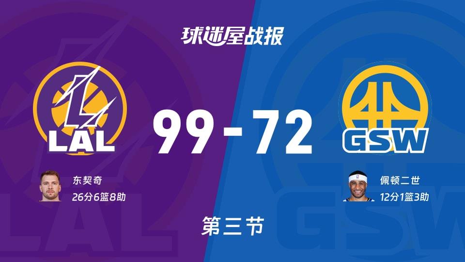 湖人vs勇士:三节战罢,湖人99-72勇士,东契奇得到26分