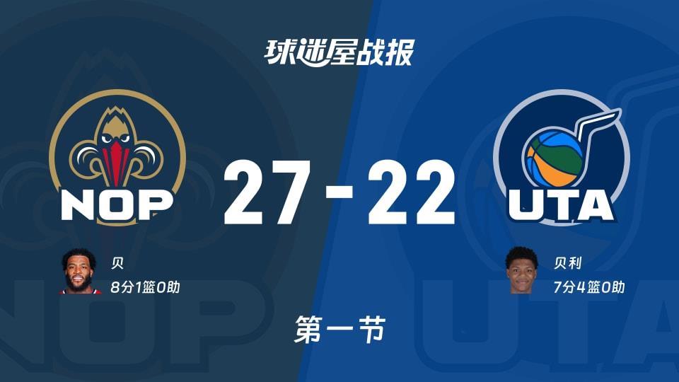 NBA常规赛:鹈鹕第一节领先爵士5分,贝得到8分,贝利得到7分