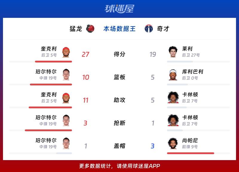 猛龙vs奇才各项最佳