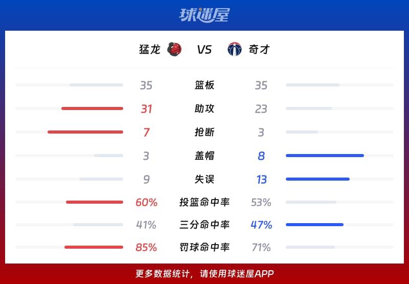 猛龙vs奇才球队数据