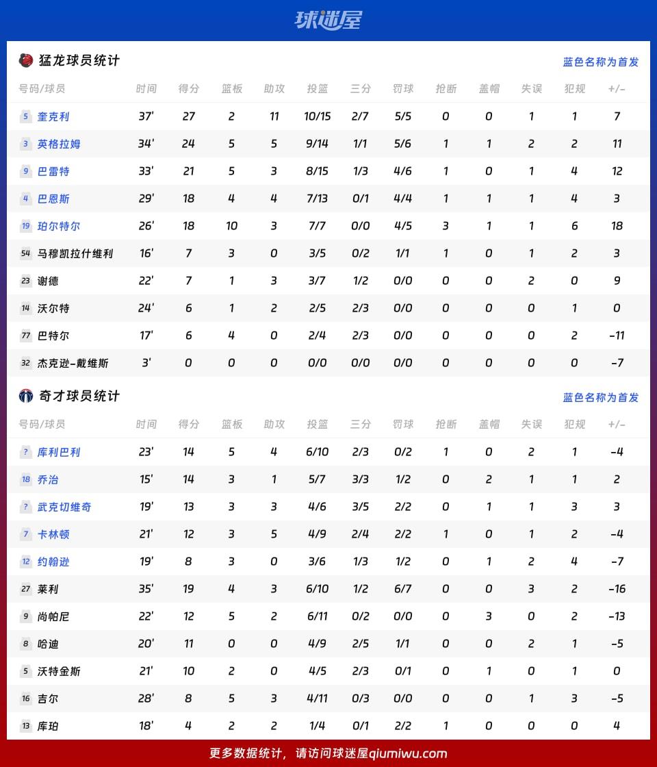猛龙vs奇才球员数据