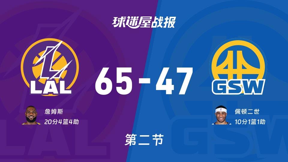 湖人vs勇士:第二节完,湖人65-47勇士,詹姆斯得到20分