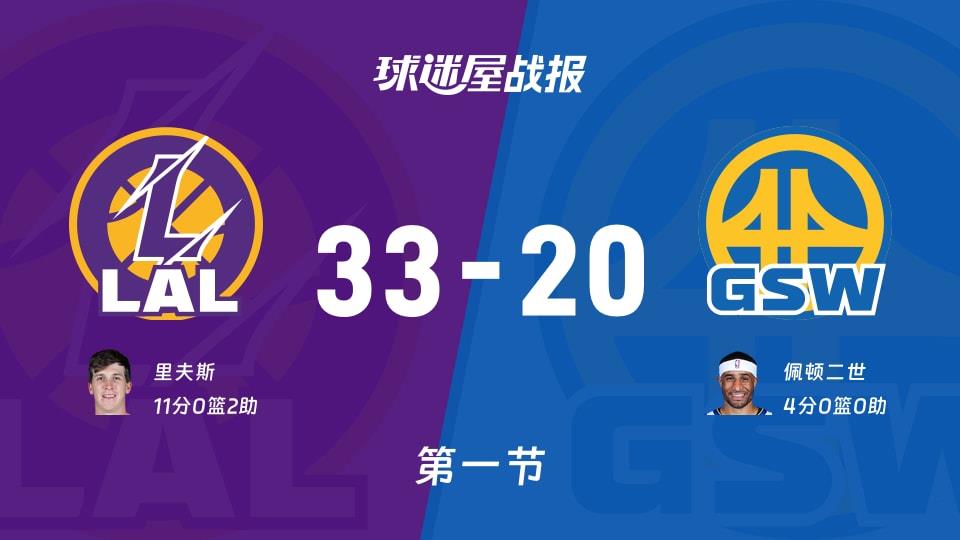 湖人vs勇士:首节战罢,湖人33-20勇士,里夫斯得到11分