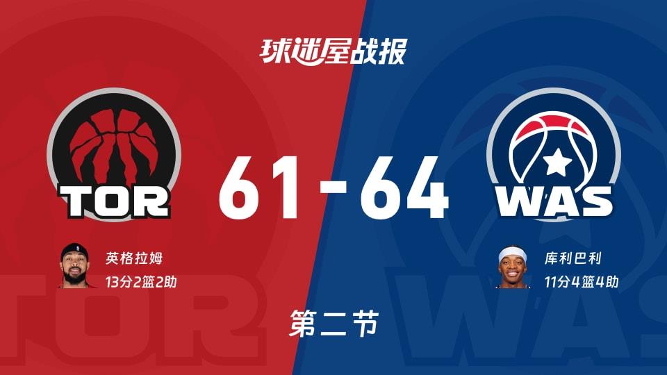 猛龙vs奇才:第二节完,猛龙61-64奇才,英格拉姆得到13分
